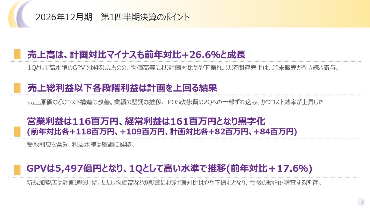 ネットスターズ、決済取扱高が1Q過去最高の5,497億円　売上高27％弱増、営業損益は黒字転換