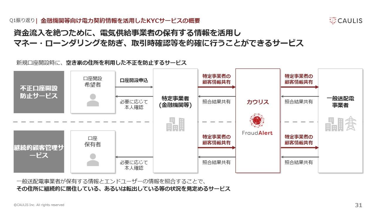 【QAあり】カウリス、証券業界の不正アクセス多発に対応　KYC支援で金融セキュリティ強化と契約獲得が進展