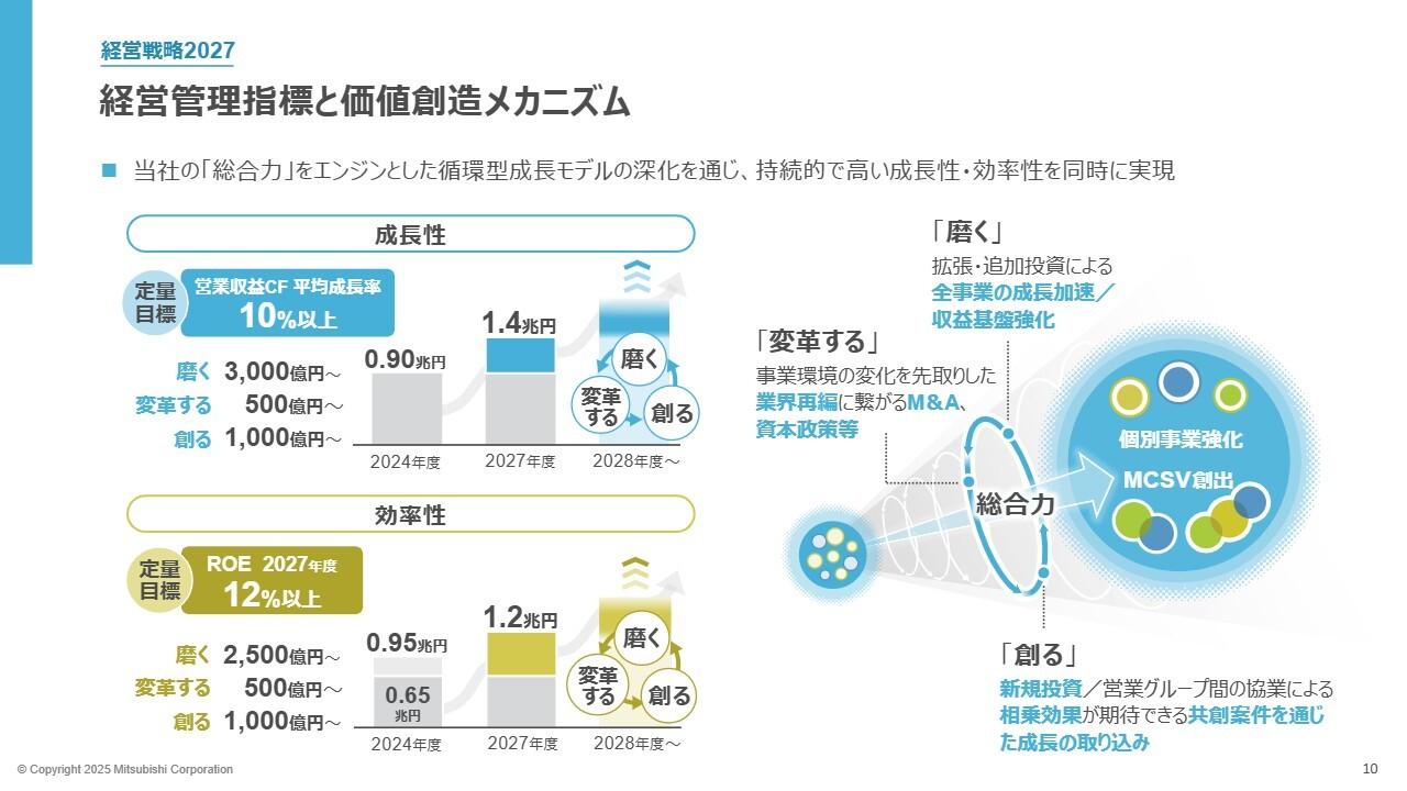 三菱商事、幅広い事業群の強靭なポートフォリオ　「経営戦略2027」は持続的で高い成長性・効率性を追求
