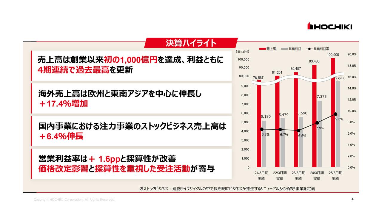 ホーチキ、創業以来初となる売上高1,000億円を達成　営業利益・経常利益ともに4期連続で過去最高を更新