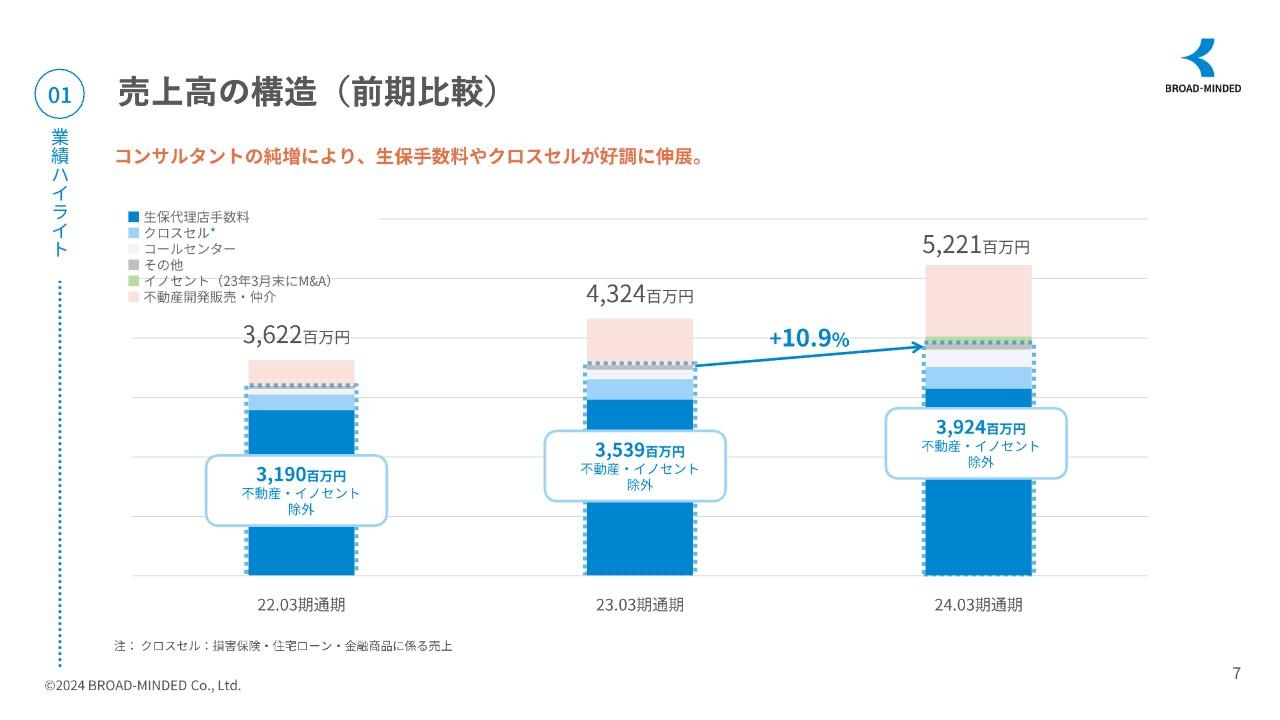 【QAあり】ブロードマインド、売上高・営業利益・経常利益各段階で過去最高を更新 　コンサルタント純増による好調な伸長