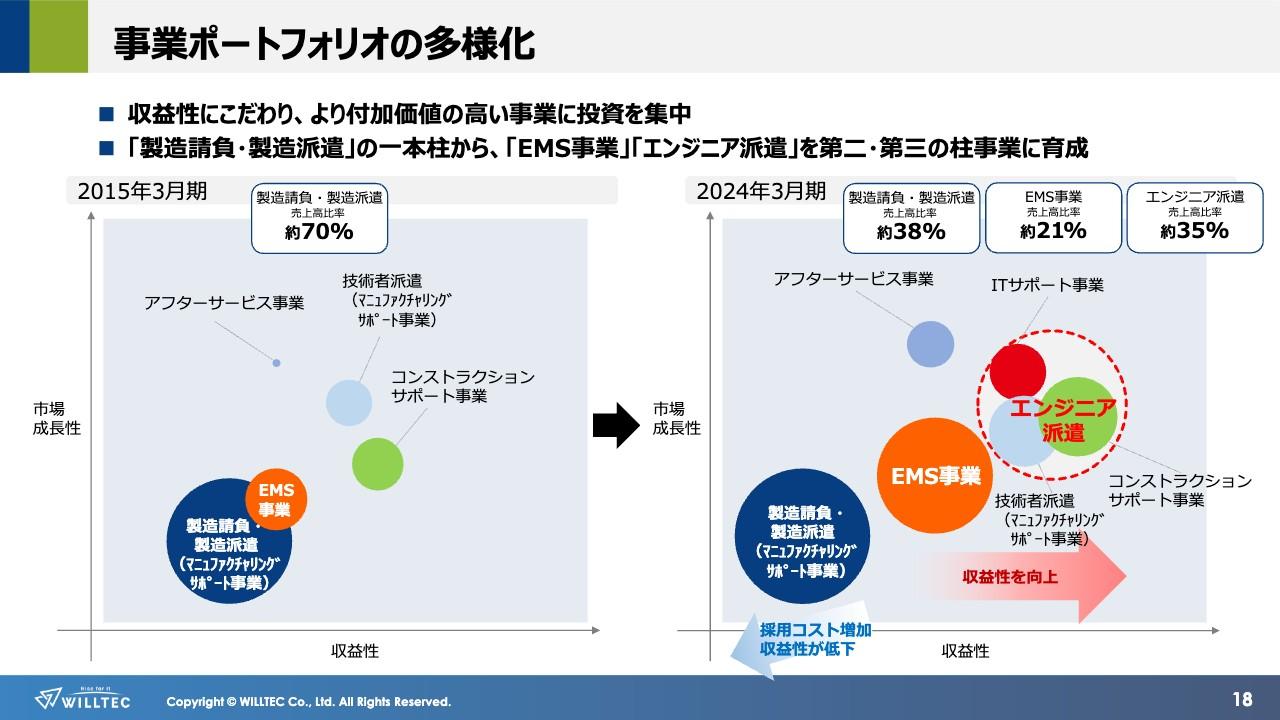 ウイルテック、基幹事業の減速により前期比減収減益も、M&A実行による事業拡大と相乗効果に期待