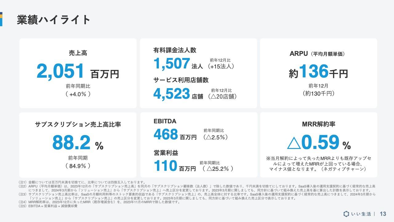 いい生活、3Qも増収を継続　SaaSのサブスクリプション単体の売上高は四半期ベースで過去最高を更新