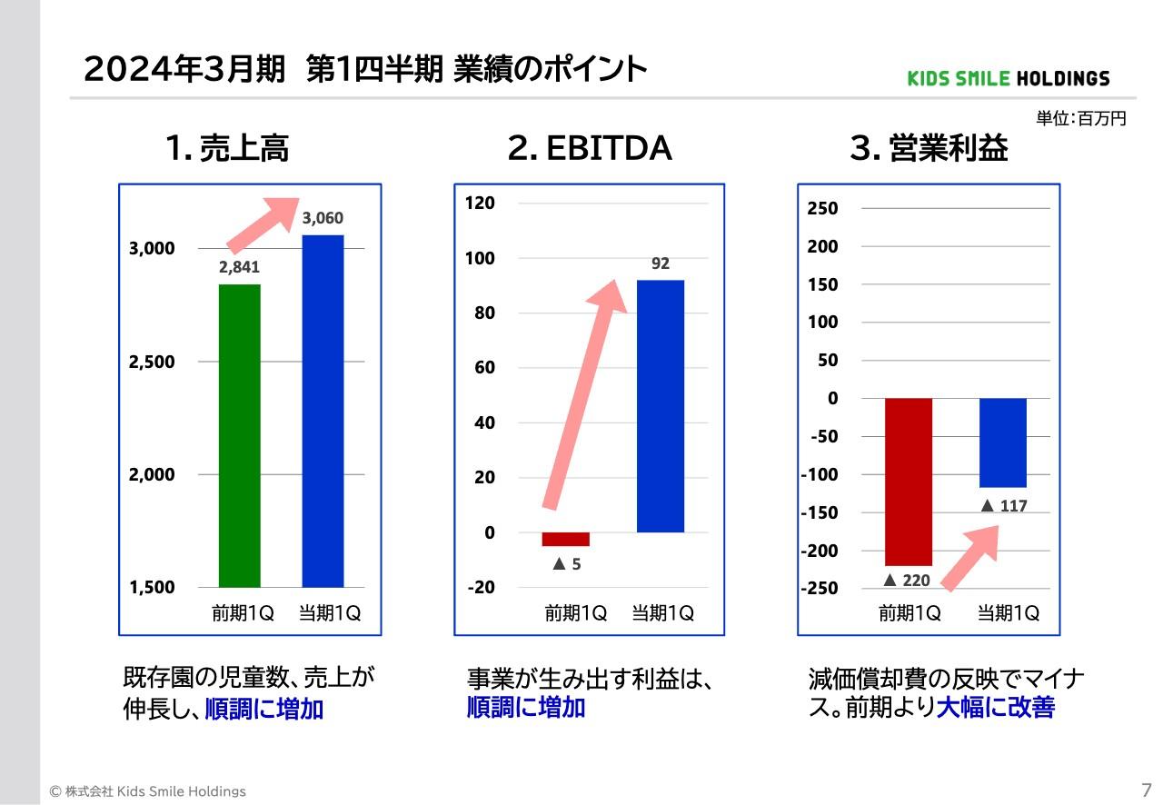【QAあり】Kids Smile Holdings、売上高・営業利益・EBITDA共、順調に伸長　グローバルスクールモデル中心に5ヶ年で30施設開設予定