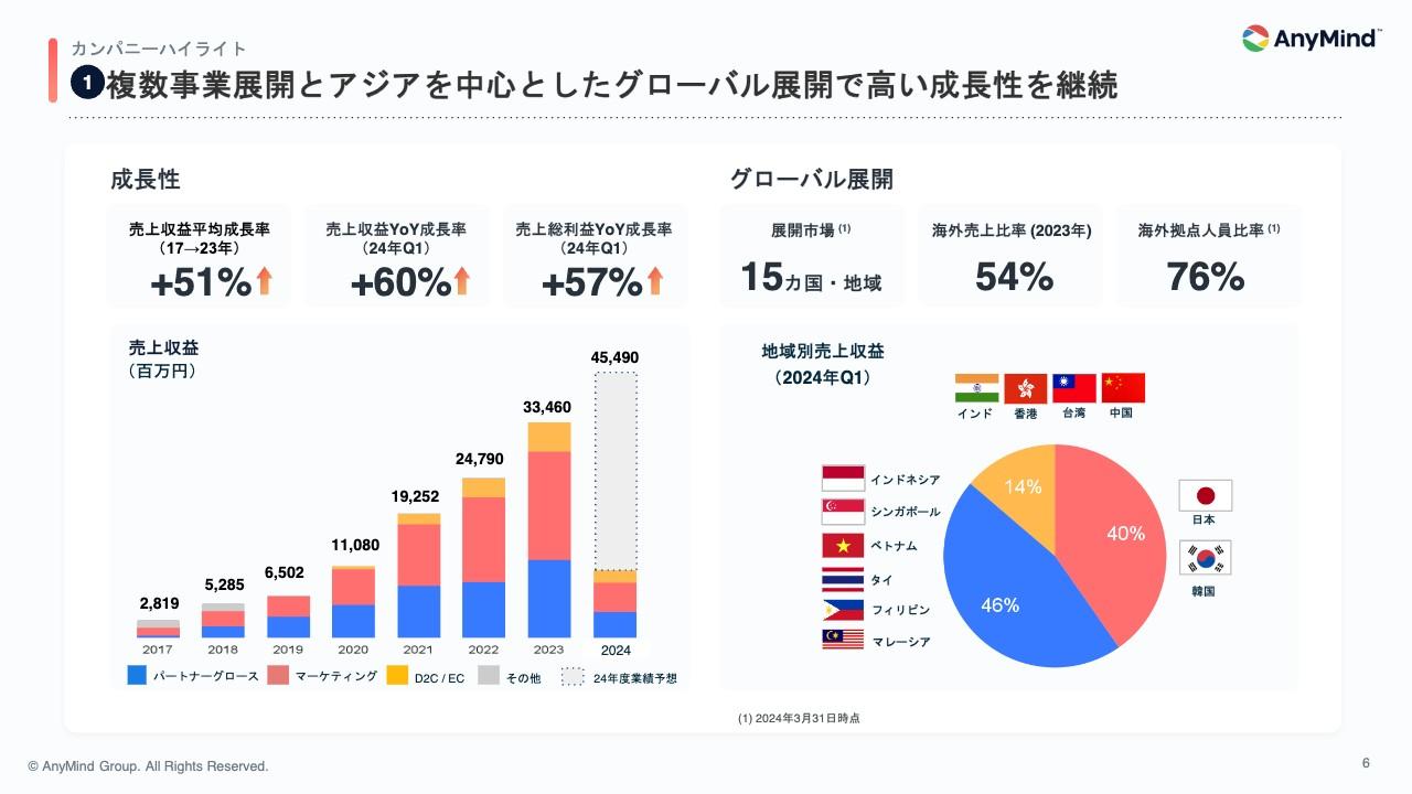 AnyMind Group、売上収益60%増・売上総利益57%増と好調　全地域・事業において高い成長性を継続