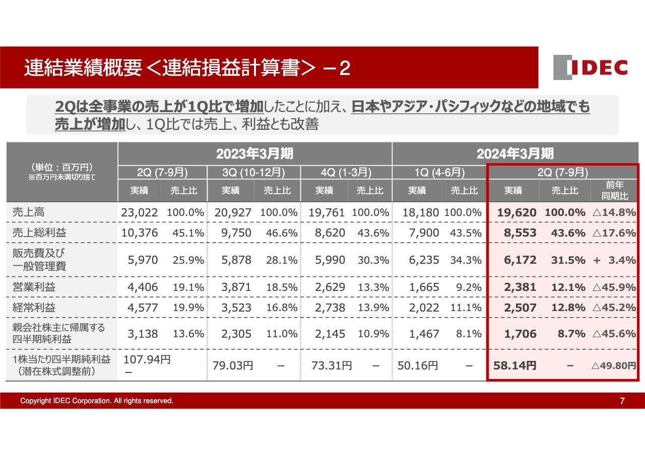 【QAあり】IDEC、2Qは全事業の売上が1Q比で増加し利益も改善　流通在庫調整影響等から通期予想は下方修正