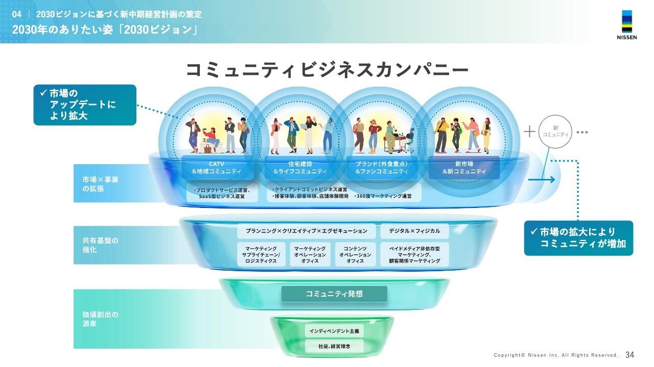 日宣、過去最高益を達成　新体制のもと新しい中期経営計画を公表