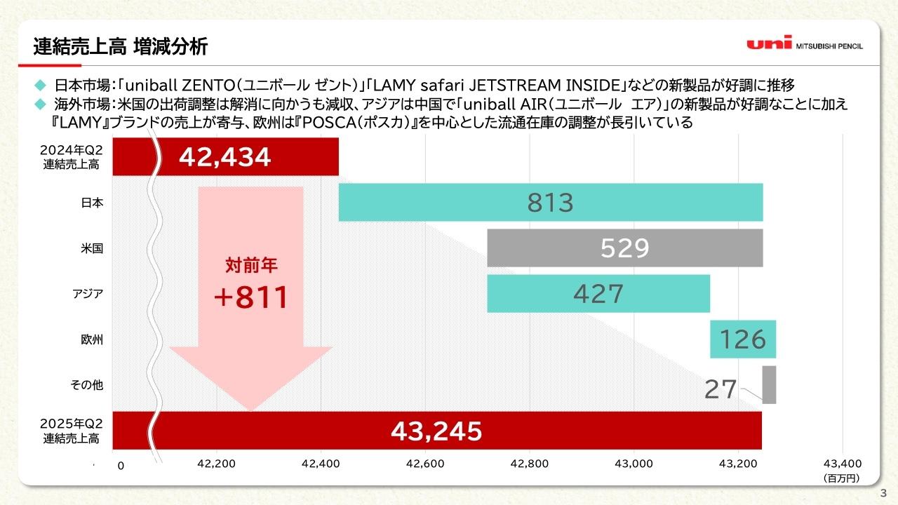 【QAあり】三菱鉛筆、日本市場の新製品好調により増収　配当方針変更に伴い2025年度の配当金は年間52円に引き上げ予定