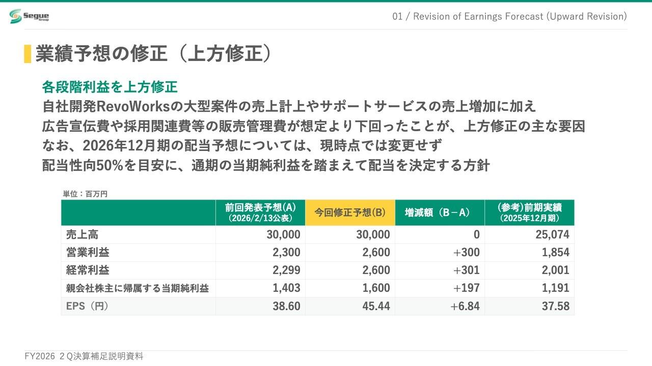 セグエグループ、通期の各段階利益を上方修正　自社開発「RevoWorks」大型案件とサポートサービス増等が寄与
