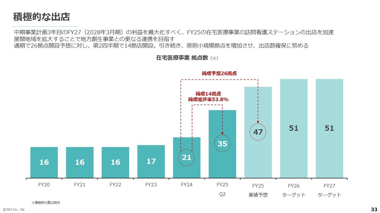 【QAあり】JSH、在宅医療事業の積極的な出店を加速　展開地域の拡大により地方創生事業との更なる連携を目指す