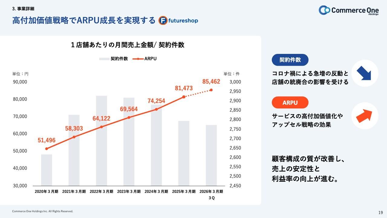 コマースOneHD、業容拡大に伴う費用増加も、ARPU上昇とGMVの堅調推移で収益モデル強化