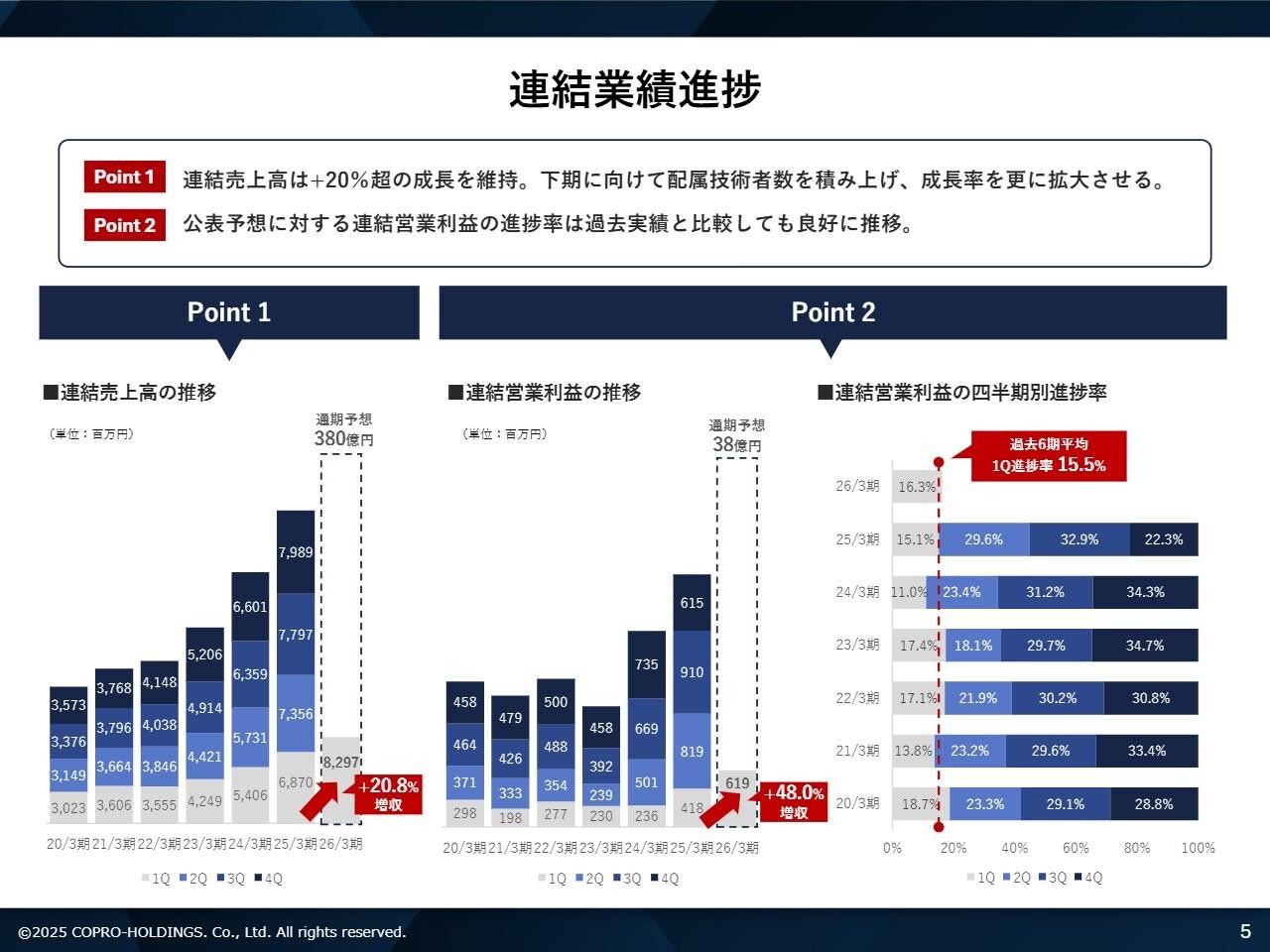 コプロHD、売上高・各段階利益は過去最高　大幅な増収増益を達成し通期業績予想達成に向け順調に進捗