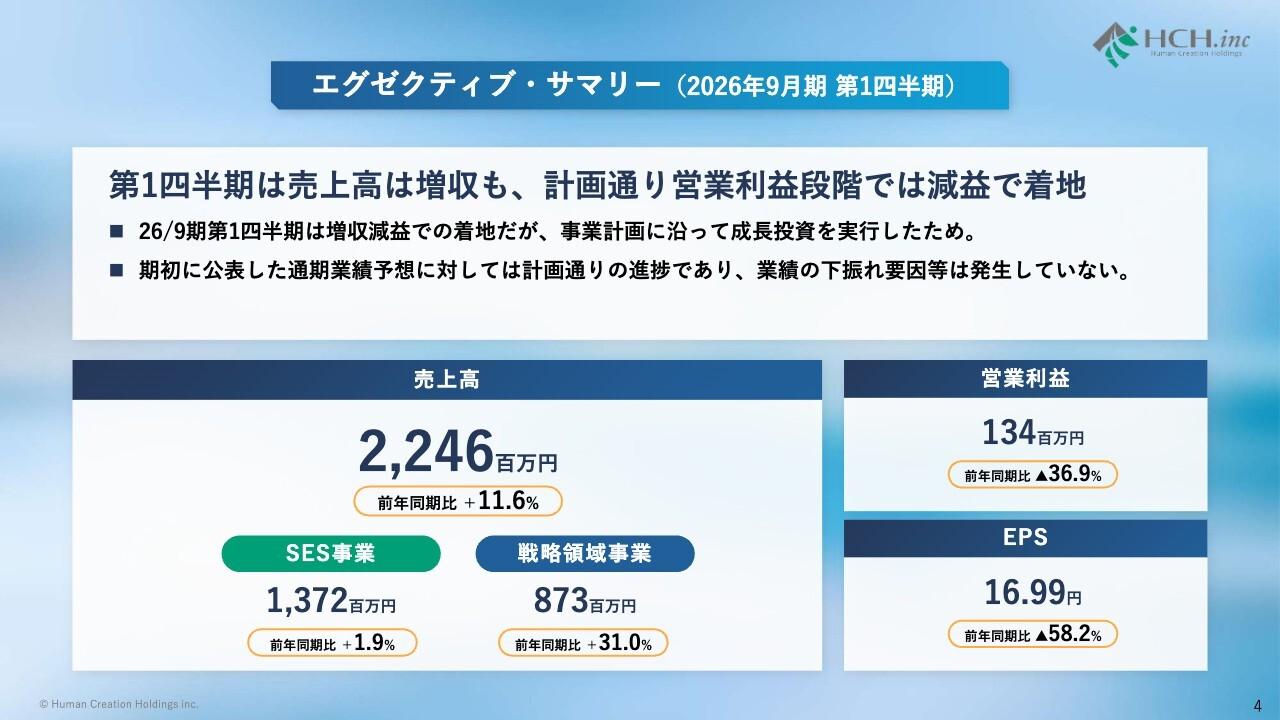 ヒューマンクリエイションHD、戦略領域の売上がYoY＋31.0％と大幅伸長　投資による減益も通期達成へ順調な滑り出し