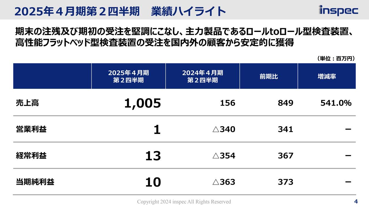 【QAあり】インスペック、AIデータセンター向け半導体需要の急増が寄与し、上半期黒字を確保　通期業績予想も十分達成の見込み