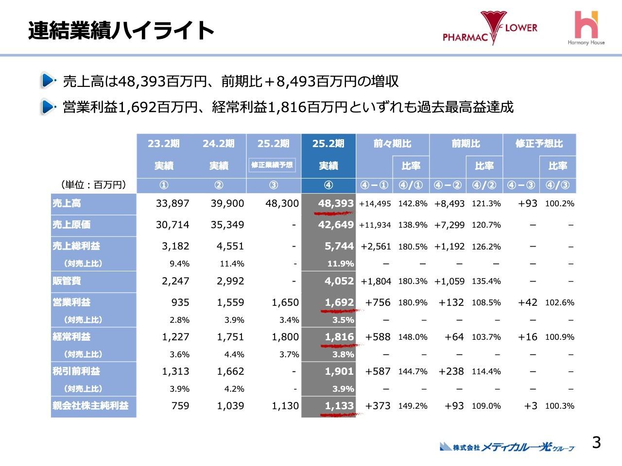 【QAあり】メディカル一光グループ、医薬品卸が売上を牽引し前期比+84億9,300万円の増収　M&Aを進め規模拡大とシナジー効果加速へ