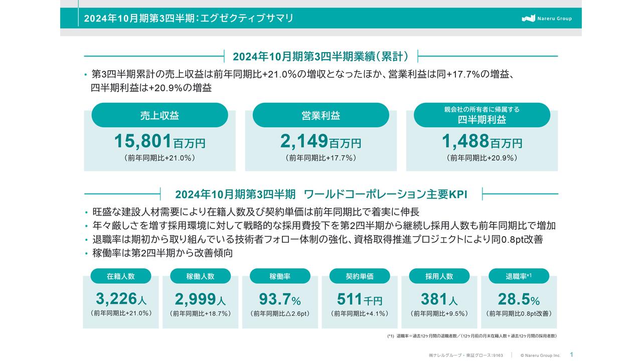 【QAあり】ナレルグループ、前年比で大幅な増収増益を実現　旺盛な建設人材需要を背景に、在籍人数及び契約単価が着実に伸長