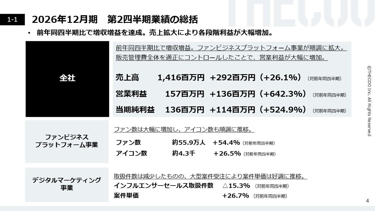 THECOO、ファンビジネス拡大で2Qは増収増益　通期業績予想を大幅に上方修正