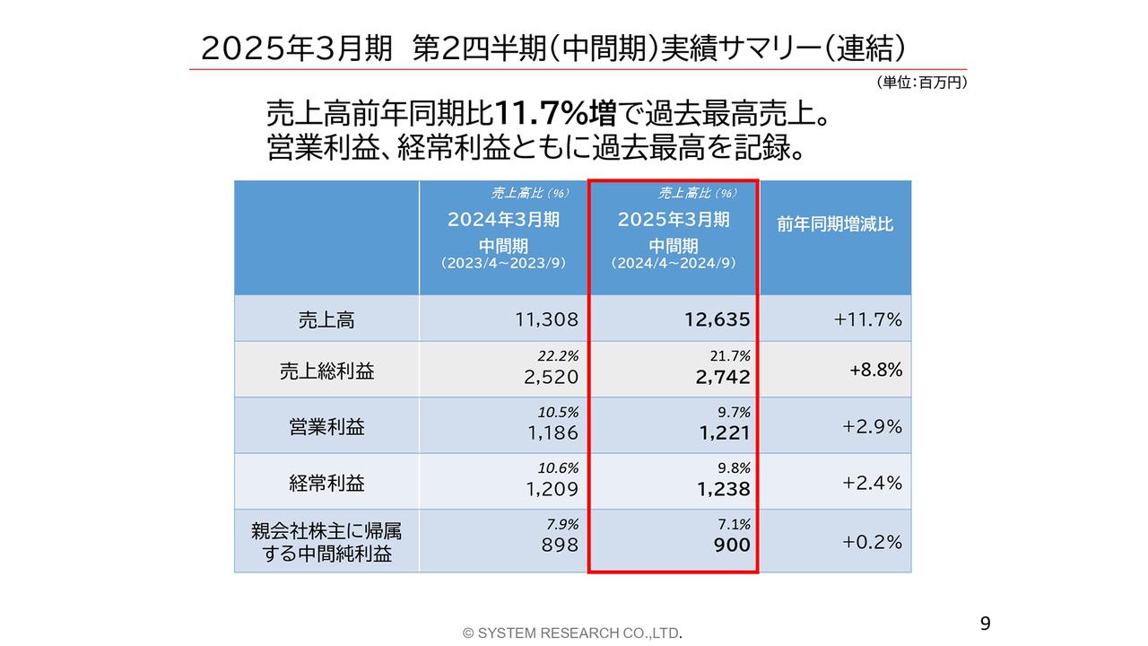 【QAあり】システムリサーチ、SIサービス、ソフトウエアアプロダクトの両事業が好調に推移　売上高は前年比11.7％と増収を継続
