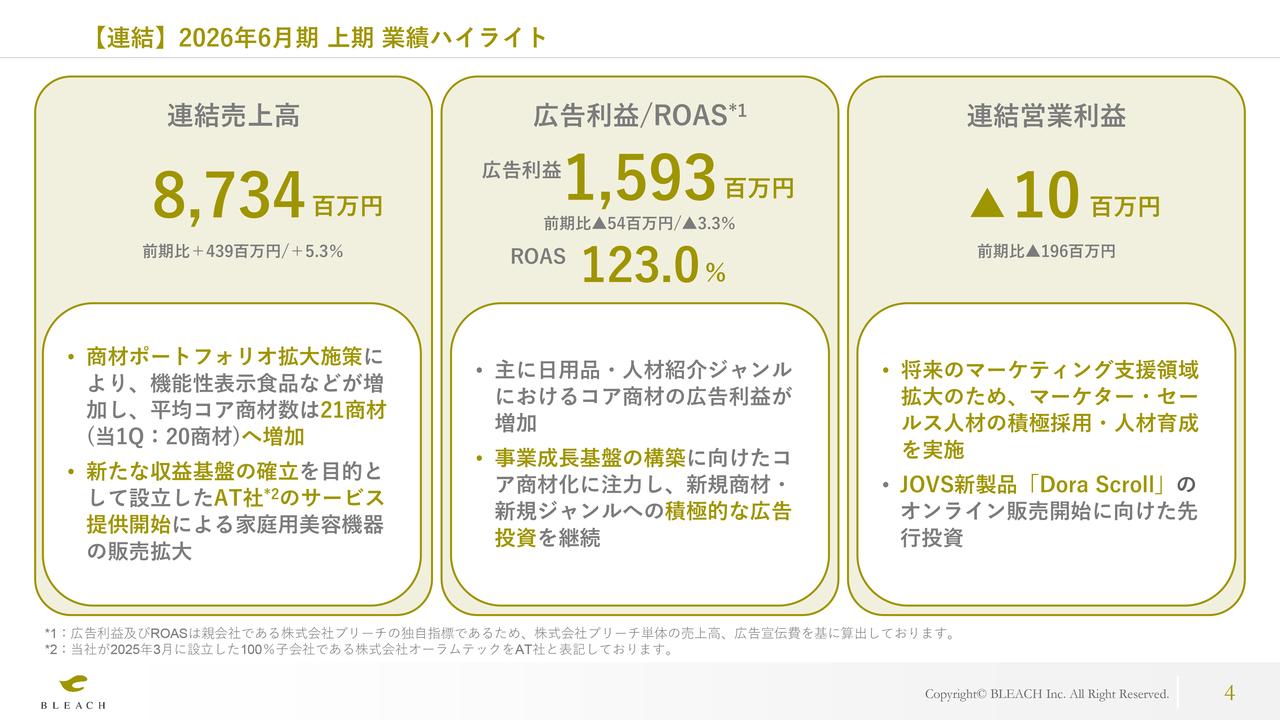 ブリーチ、連結売上高前期比＋5.3％　新規商材投資を継続、月次売上高1,000万円超のコア商材は21に増加