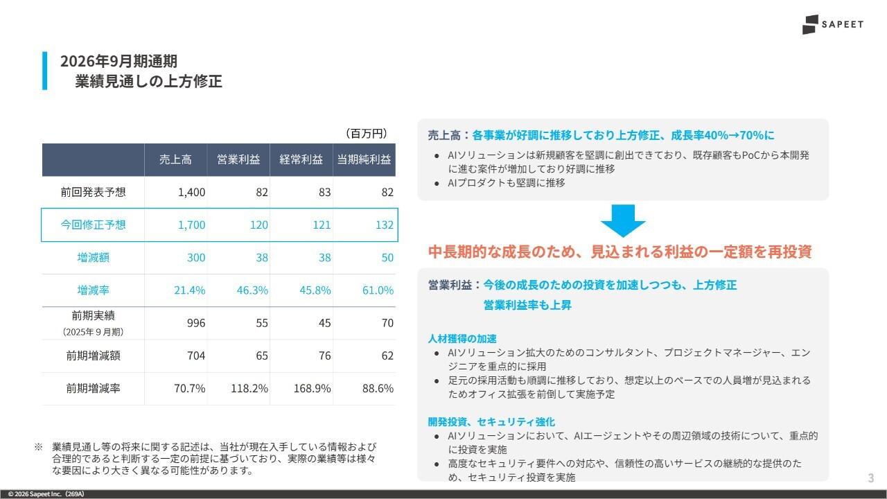 Sapeet、売上成長率の見通しを70％へ大幅上方修正　人材獲得や開発投資を加速し中長期的な成長へ