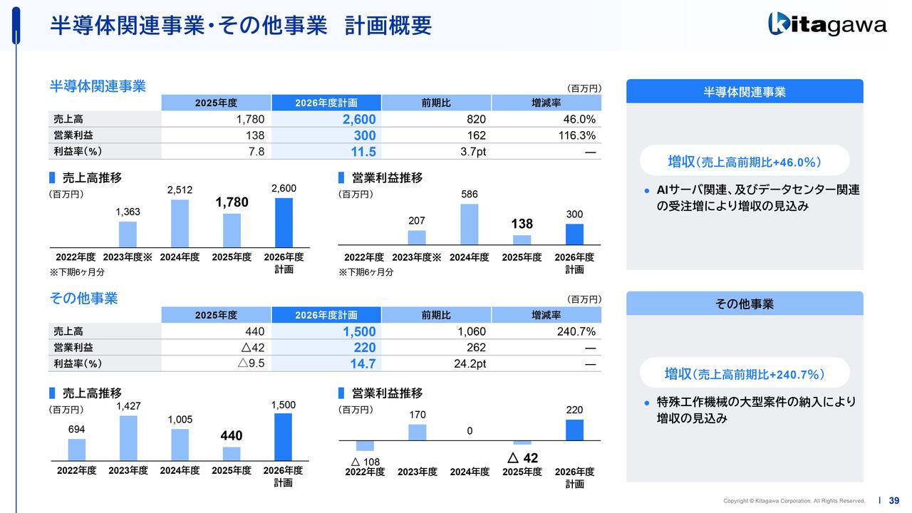 北川鉄工所、半導体関連事業は増収増益計画へ　AIサーバ・データセンター関連受注増により売上高は前期比46％増