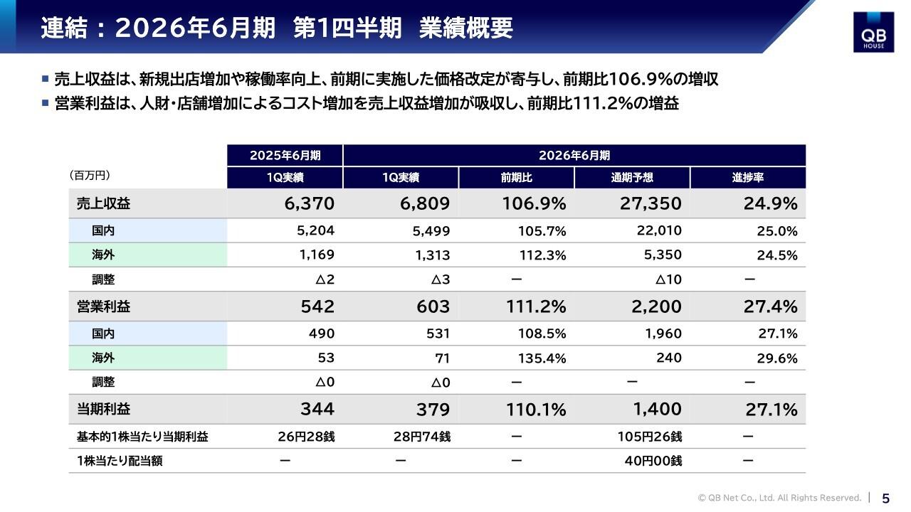 【QAあり】キュービーネットHD、1Qは増収増益　新規出店による店舗数の増加や、前期に実施した価格改定と既存店の成長が寄与