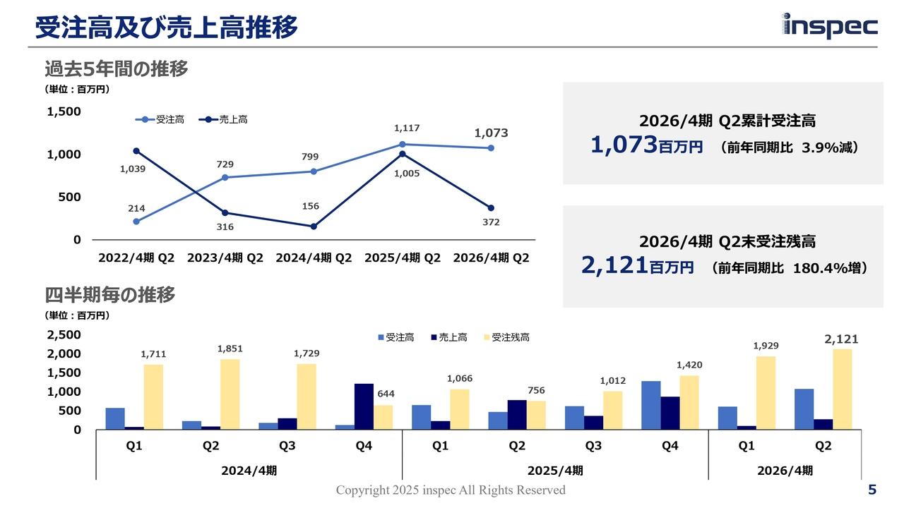 インスペック、通期業績予想に対して順調な進捗　生成AI向けデータセンター投資の拡大を追い風に受注案件が増加