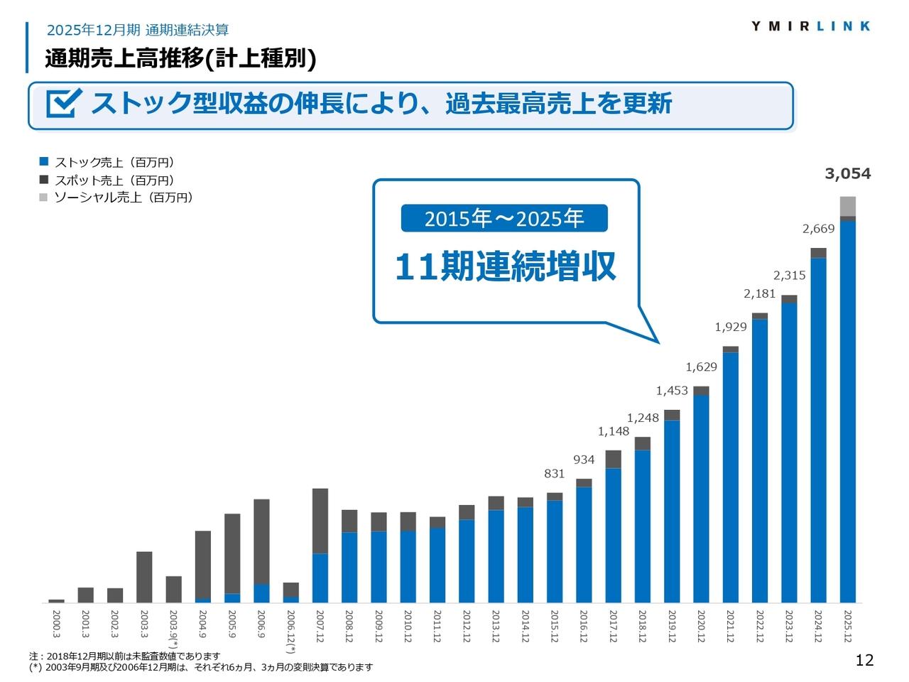ユミルリンク、売上・営業利益ともに過去最高を更新　SaaS収益97％で成長の積み上げ続く