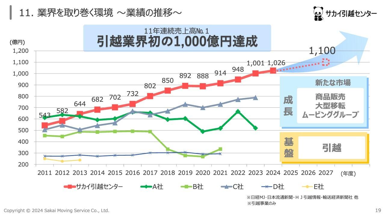 サカイ引越センター、引越業界初の1,000億円達成で11年連続売上高1位　件数と単価の上昇で業績拡大を目指す