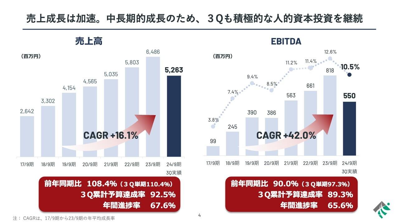 ヒューマンクリエイションHD、上級を中心にエンジニア数が増加し、2Q・3Qの計画値を超過　積極投資の効果発現へ