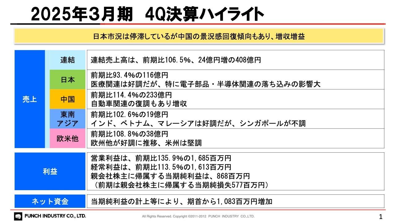 【QAあり】パンチ工業、海外市場の回復で前年比増収増益　資本コストを意識しM&A戦略の強化へ