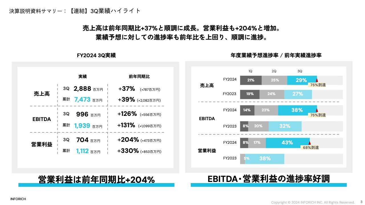 【QAあり】INFORICH、3Q売上高は前年同期比+37％と順調　「mamaro」や「CheerSPOT」等、サービスのグローバルな拡大へ