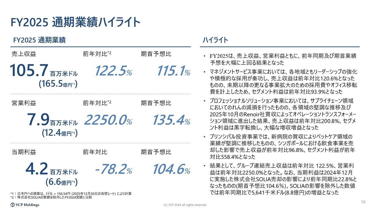 YCP HD、FY2025売上165億円超・営業利益12.4億円へ大幅成長　Q4は過去最高を記録
