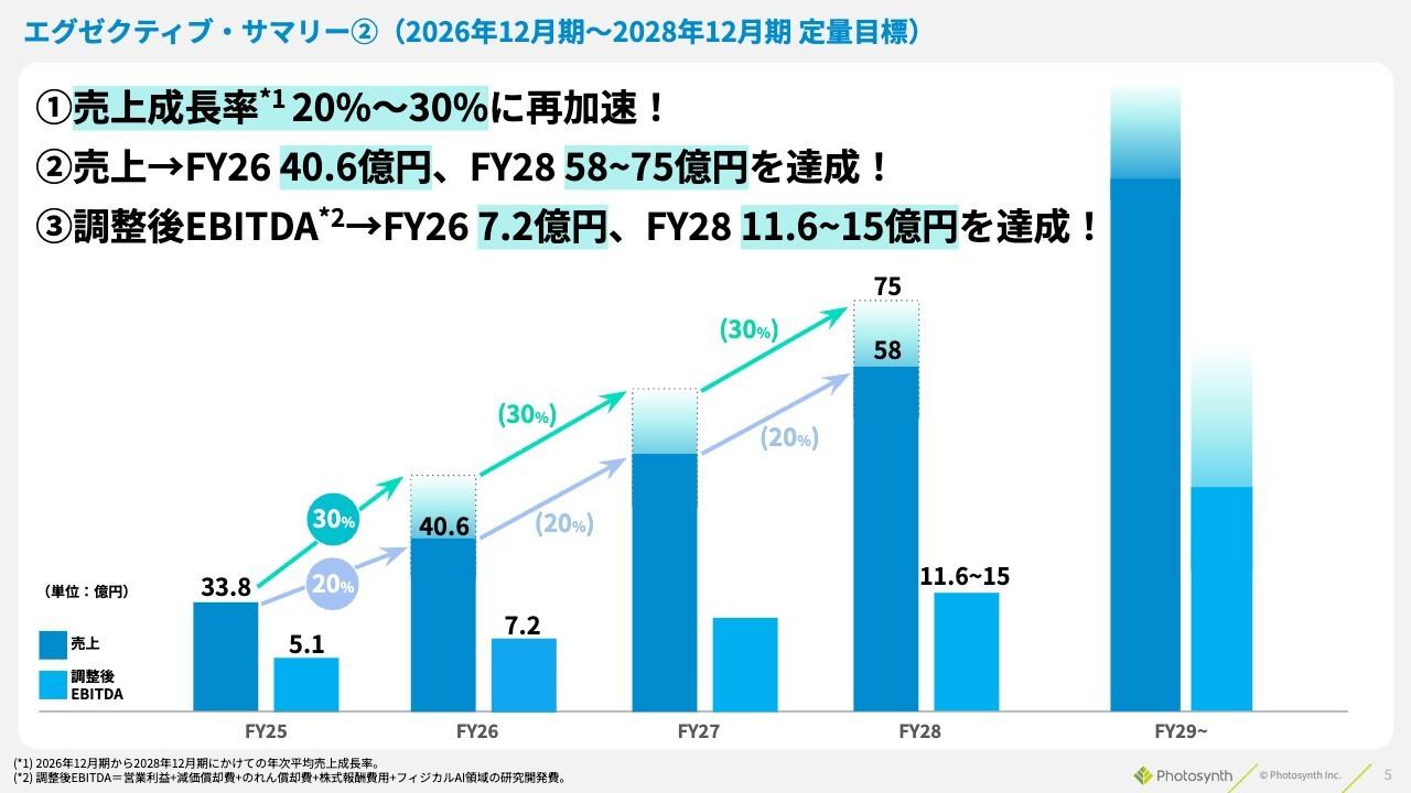 Photosynth、中計で売上成長再加速とEBITDA大幅増をコミット　光通信グループとの連携で拡販加速
