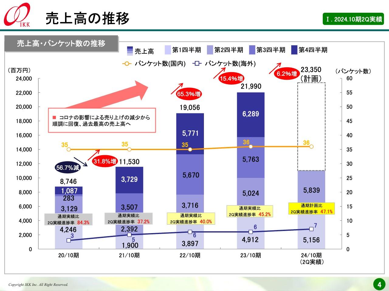【QAあり】アイ・ケイ・ケイHD、売上高は順調に回復し過去最高を達成　婚礼事業の新規出店を計画でさらなる躍進を目指す