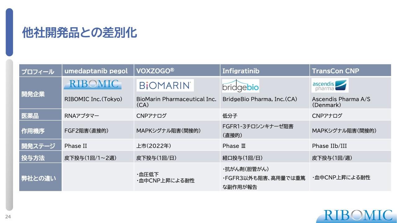 リボミック、「RBM-007」の軟骨無形成症第2相臨床試験で好結果　安全性の高さと投与頻度を利点に他社開発品との差別化を図る