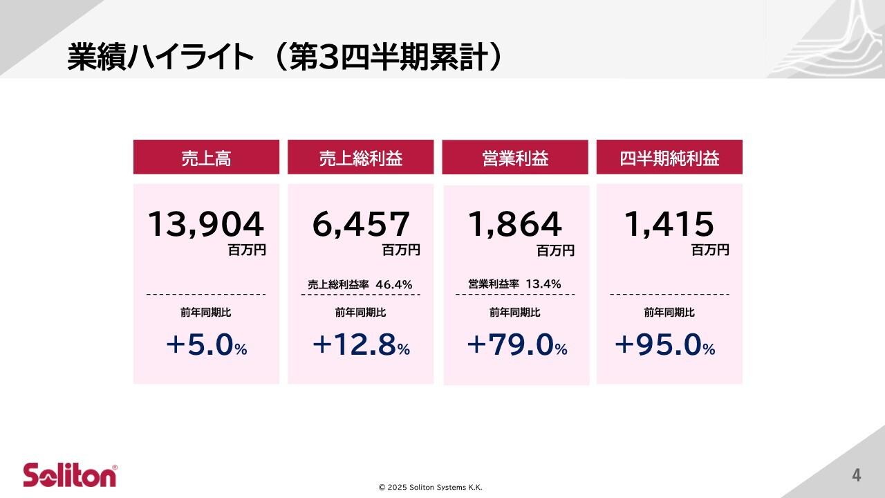 【QAあり】ソリトンシステムズ、営業益は79％増と大幅増益を達成　通期予想に対する進捗は良好