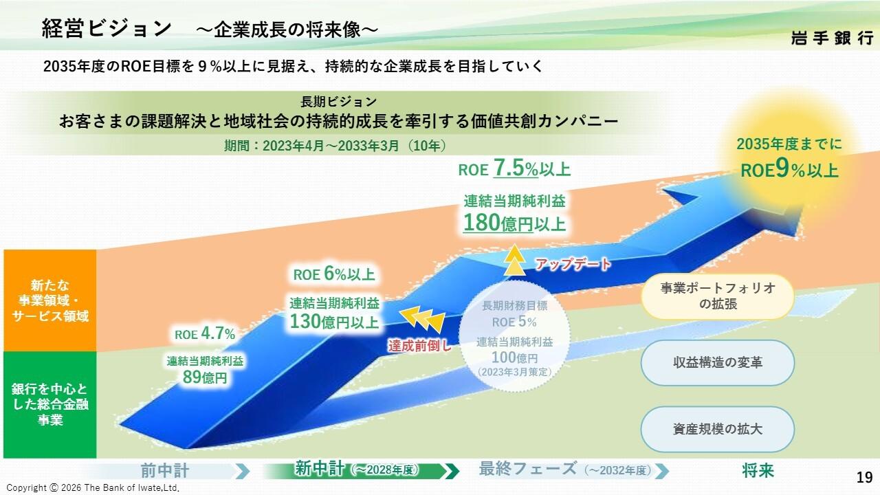 岩手銀行、新中計で連結純利益130億円目指す　地域共創と企業成長を両立させる二律両立モデルを推進