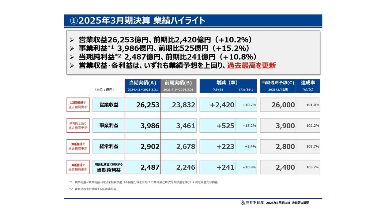 【QAあり】三井不動産、営業収益・各利益いずれも増収増益かつ過去最高を更新　グループ長期経営方針も指標に対し順調な進捗