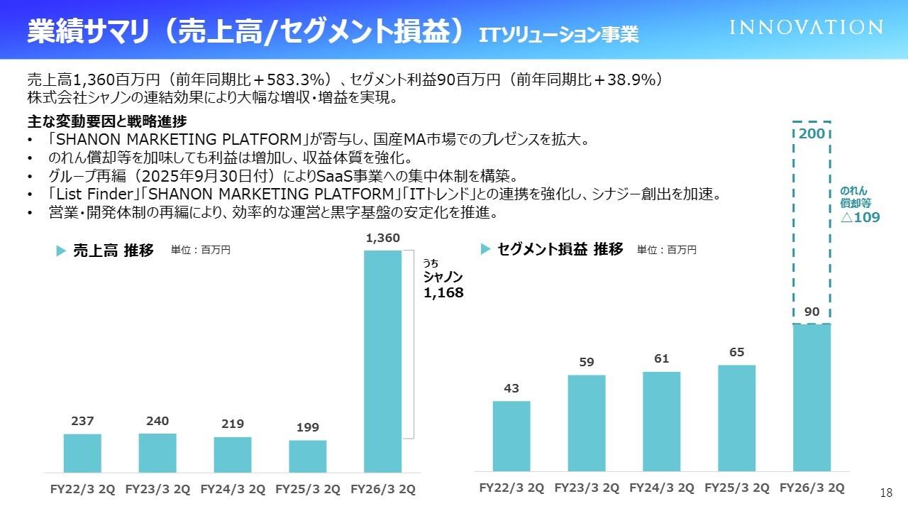 イノベーション、売上高は前年比＋30％　シャノン社の連結開始が寄与し、ITソリューション事業が大幅伸長