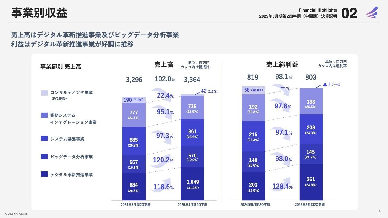 シイエヌエス、デジタル革新推進・ビッグデータ分析事業が前年比2桁増　生成AIやキャッシュレス決済関連の案件が拡大