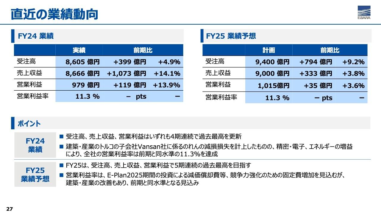 【QAあり】荏原製作所、増収増益で4年連続で過去最高業績を更新　利益成長継続で2025年はグループ初の営業利益1,000億円超を目指す