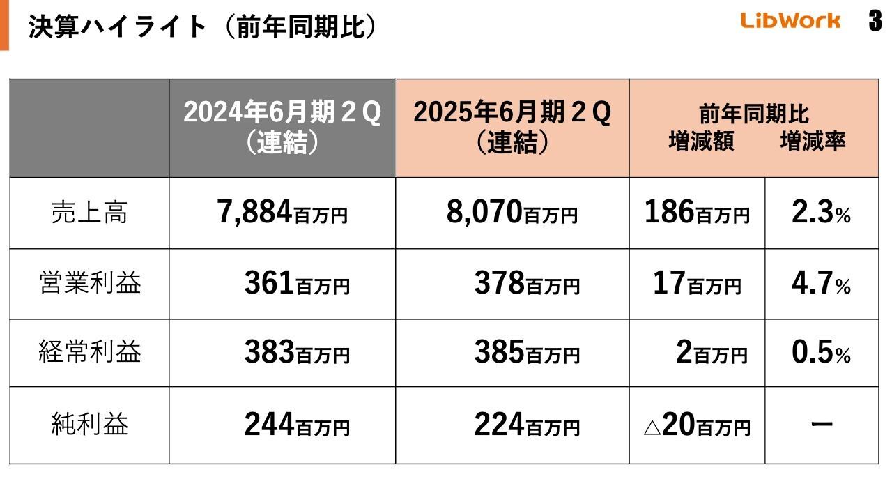 【QAあり】Lib Work、注文住宅業界の外部環境悪化により苦戦するも増収増益　プラットフォーム事業の伸長により利益率を維持
