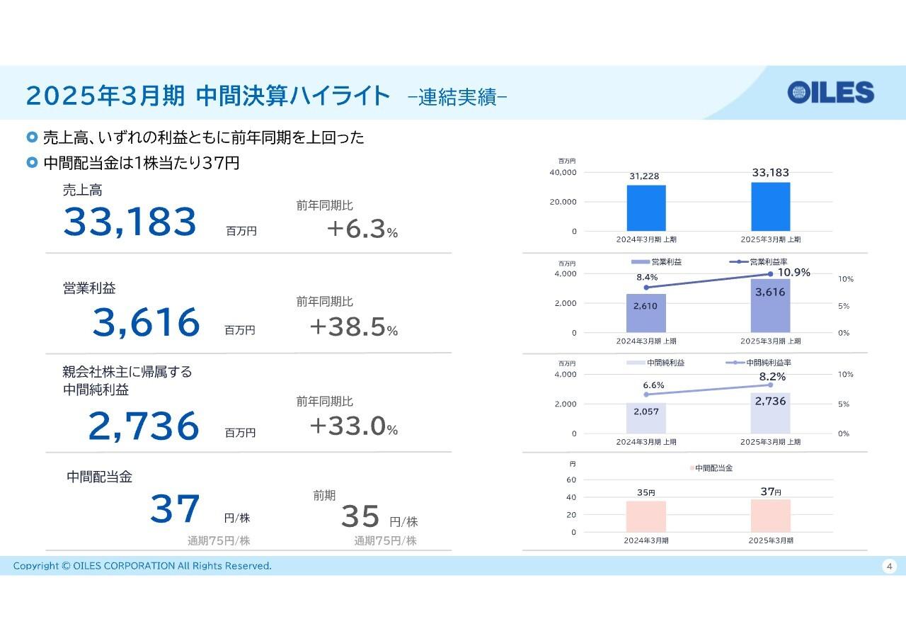 【QAあり】オイレス工業、上期は増収増益、自動車軸受機器の拡販好調　事業環境等を踏まえ、各利益の通期予想を上方修正