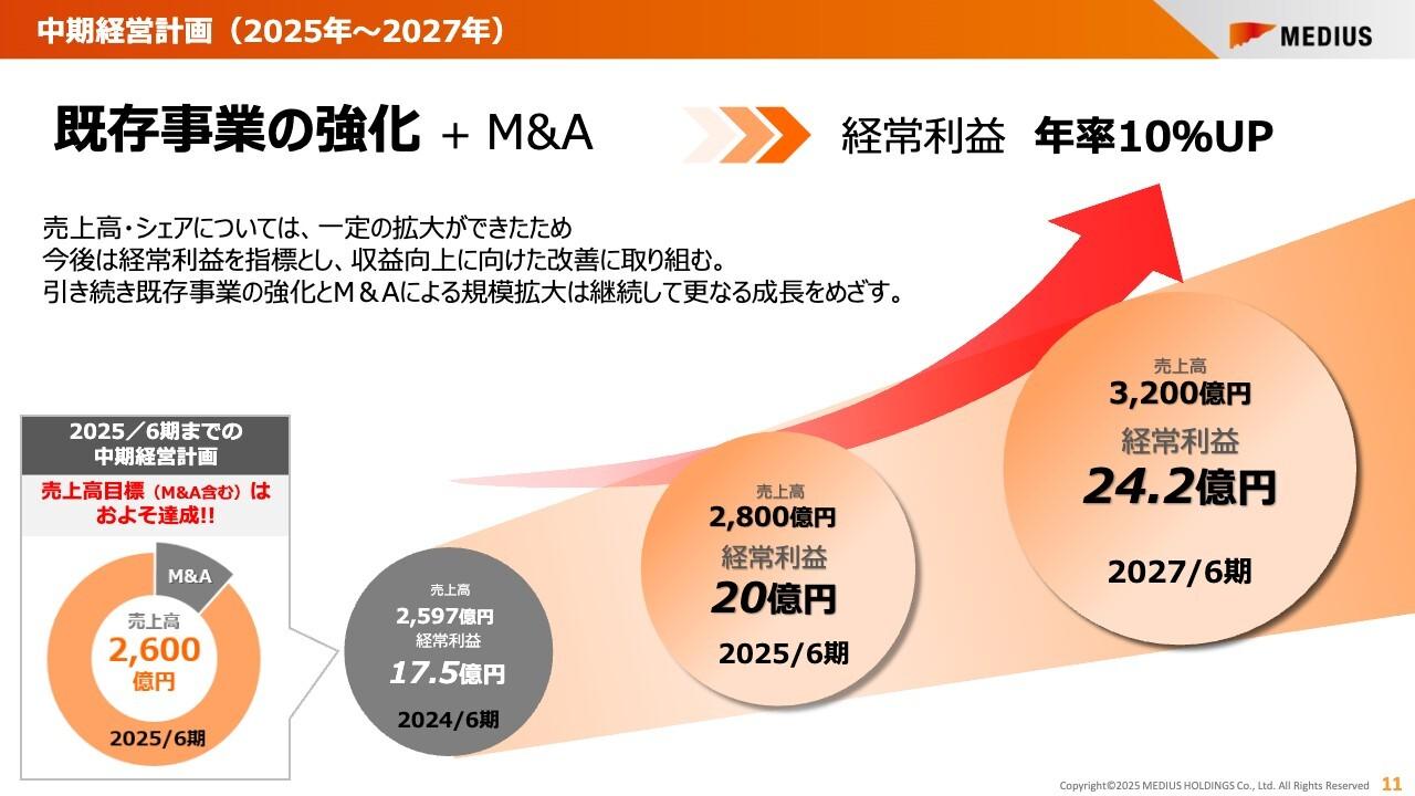 メディアスHD、利益体質強化・M&A戦略推進を軸に中計推進　2027年経常利益24.2億円をめざす