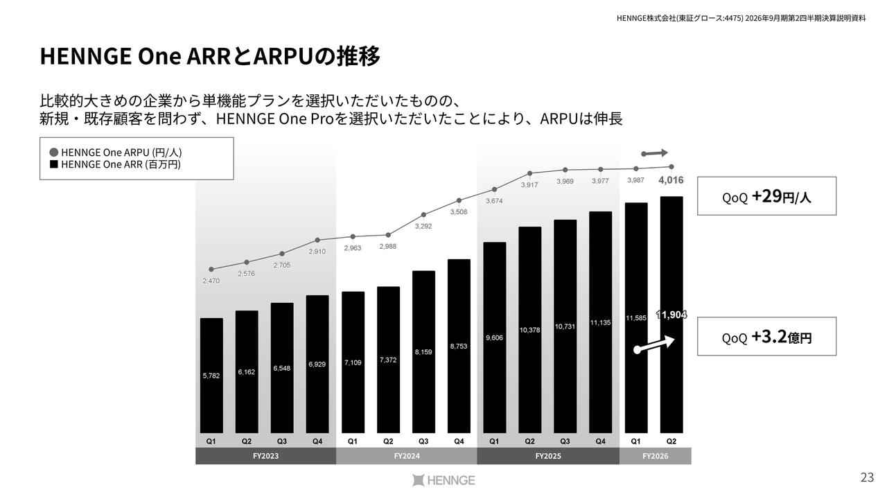 HENNGE、2Qは通期予想に対し順調、4つの新サービス発表で付加価値創出サイクルを推進、成長投資も継続