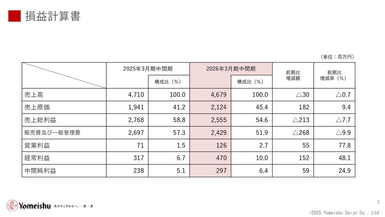 養命酒製造、上期は減収増益　国内養命酒は物価上昇等が影響も、販促活動の見直しにより増益
