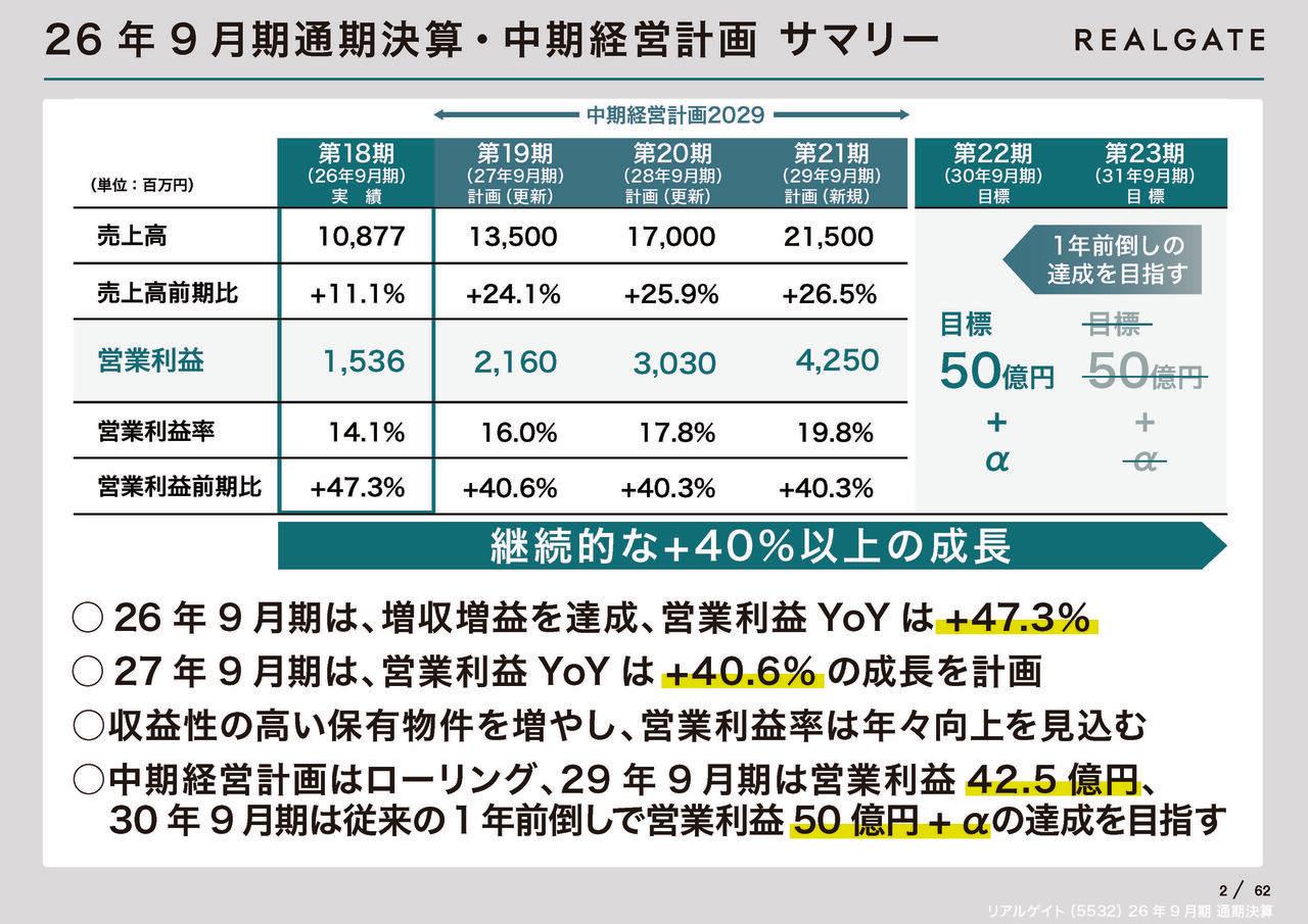 リアルゲイト、高収益物件の積み上げで営業利益47.3％増　中計期間を通じ年40％以上の利益成長を目指す