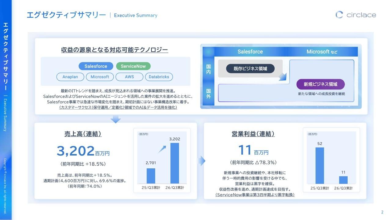 サークレイス、新規事業・事業構造改革への投資継続と収益性改善を両立させ、通期計画の達成を目指す