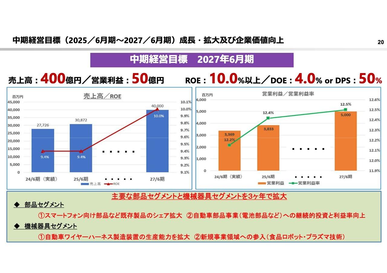 鈴木、自動車電装部品が堅調に推移し営業利益は前年比+6.9％　独自の製造プロセスにより新領域への事業拡大を図る